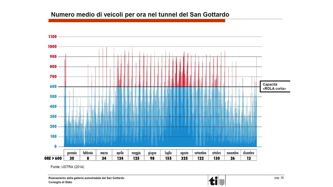 Numero medio di veicoli per ora