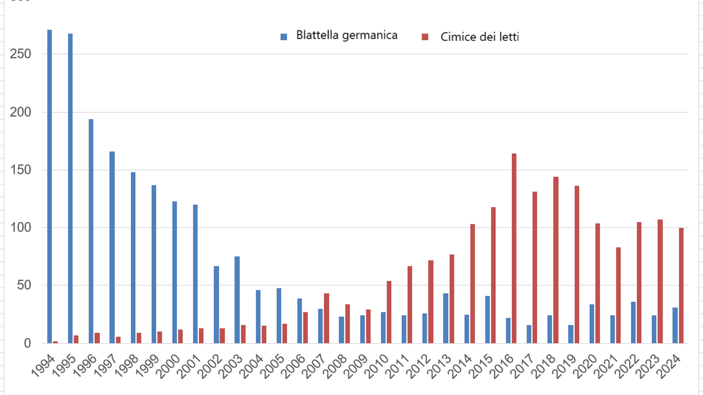 Evoluzione casi Cimice dei letti e Blattella germanica a Zurigo.png
