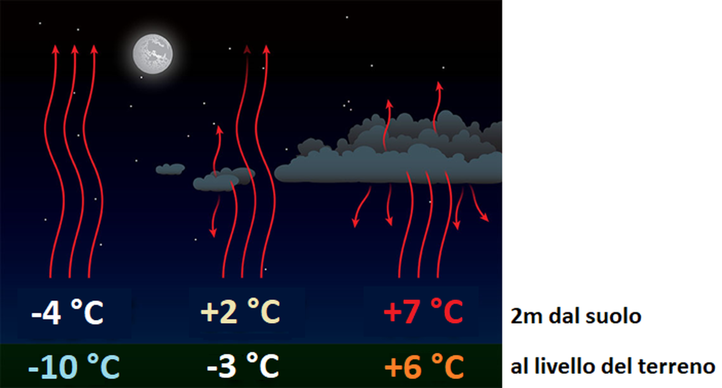 Il raffreddamento per irraggiamento: la copertura nuvolosa impedisce l'abbassamento della temperatura al suolo, e quindi dell'aria 