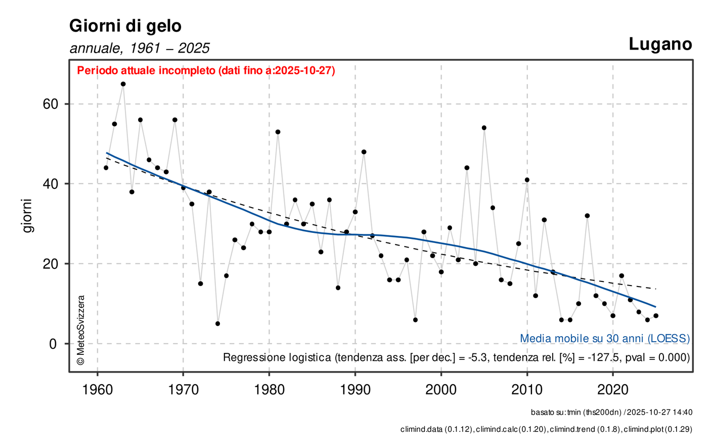 La diminuzione dei giorni di gelo a Lugano dal 1961 al 2025 