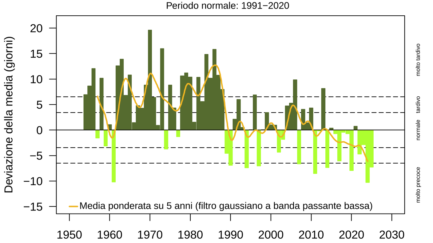 L'indice di primavera indica l’inizio dello sviluppo della vegetazione in primavera rispetto alla media pluriennale 1991-2020. Riassume le fasi fenologiche, dalla fioritura del nocciolo allo spiegamento delle foglie del faggio