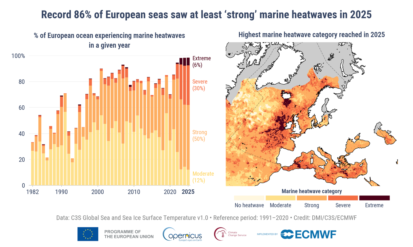 Percentuale dell’area della regione oceanica WMO RA VI (Europa) che sperimenta condizioni di ondate di calore marine ogni anno dal 1982 al 2025, mostrata per quattro categorie di intensità: “moderata” (giallo), “forte” (arancione chiaro), “severa” (arancione scuro) ed “estrema” (marrone). Per ciascun anno, la percentuale è basata sulla massima intensità raggiunta in ogni località all’interno della regione. (A destra) Mappa che mostra la categoria più elevata di ondata di calore marina registrata in ogni località nel 2025. Le ondate di calore marine sono definite rispetto al periodo di riferimento 1991–2020.