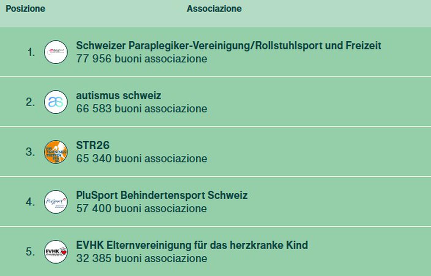 Le associazioni maggiormente sostenute (stato alla mattina di mercoledì primo aprile)