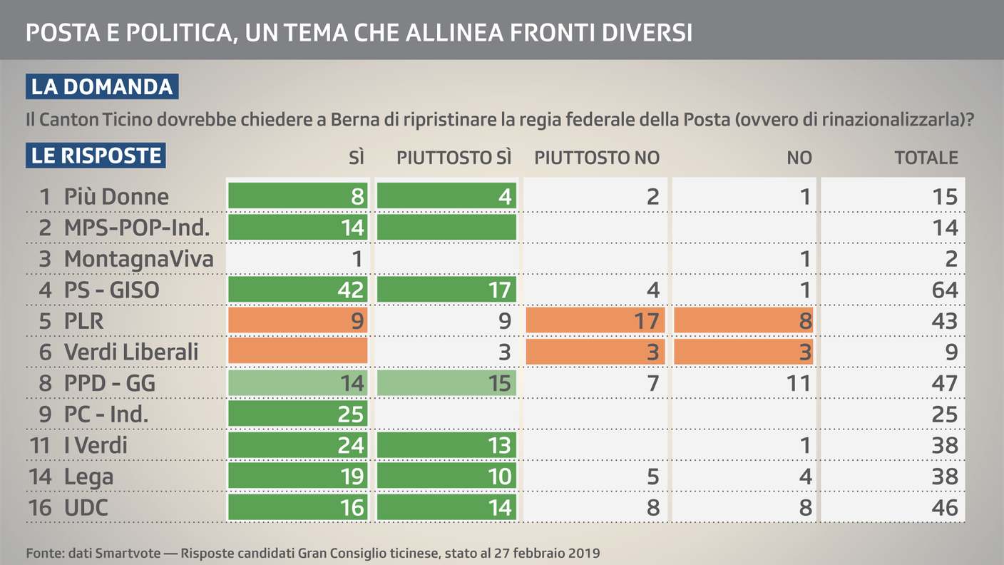 Posta, un tema che unisce fronti politici opposti