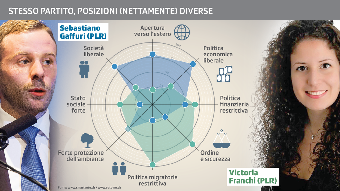 Stesso partito, ma posizioni (nettamente) diverse