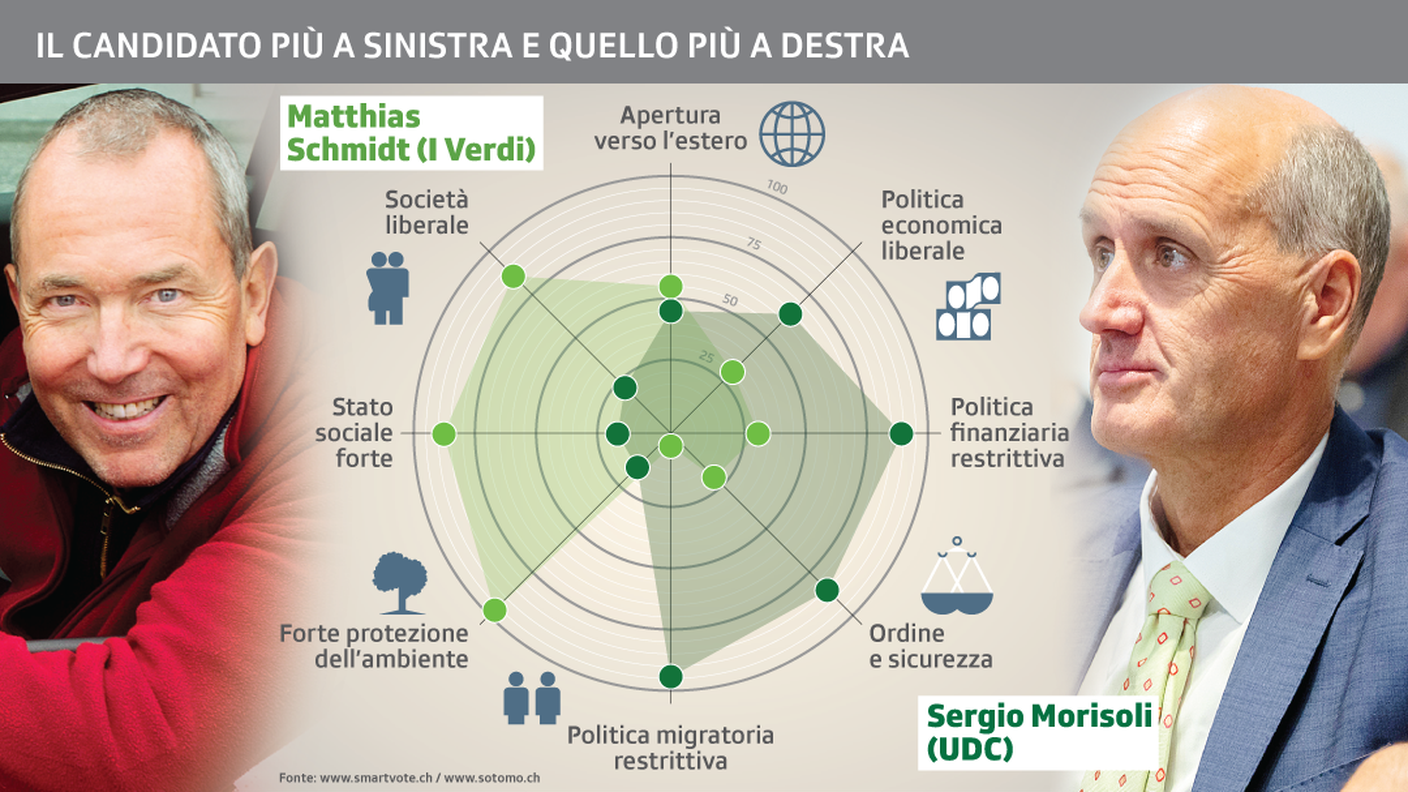 Schmidt-Morisoli, candidati agli opposti