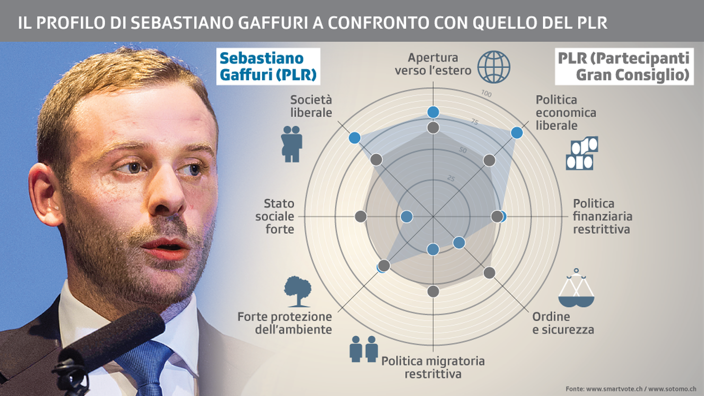 Il confronto: Sebastiano Gaffuri e il PLR