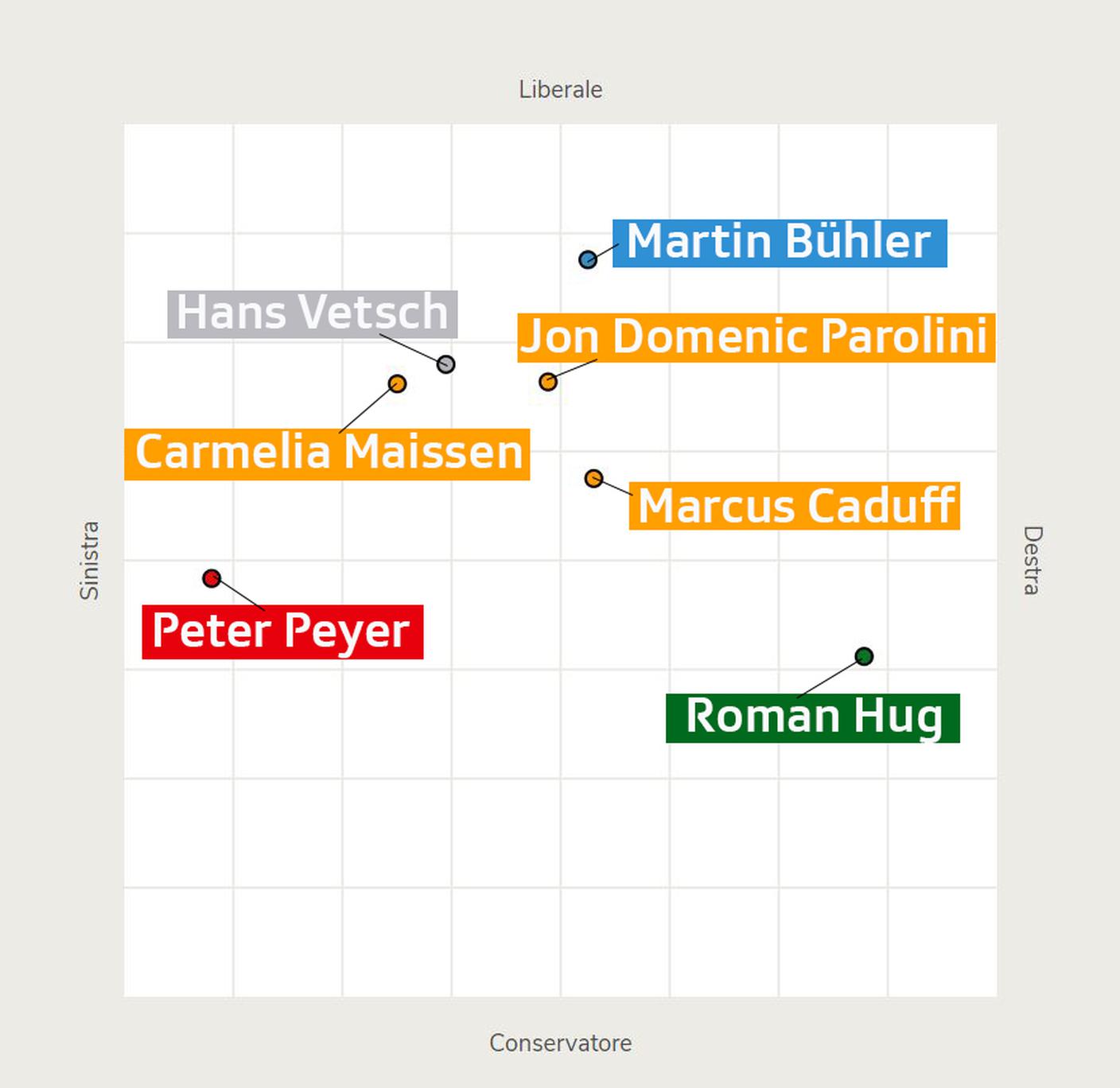 Posizione Candidati Governo