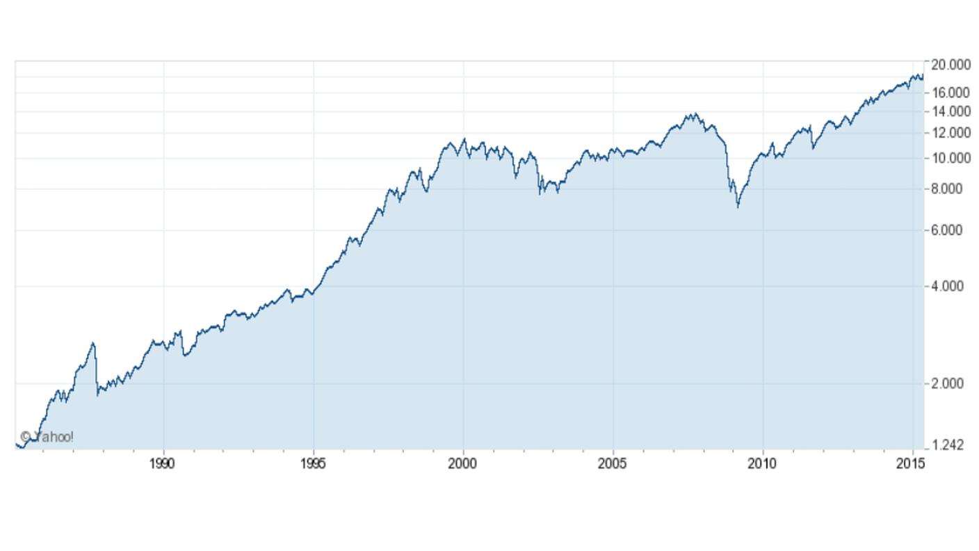 L'evoluzione del Dow Jones negli ultimi 25 anni