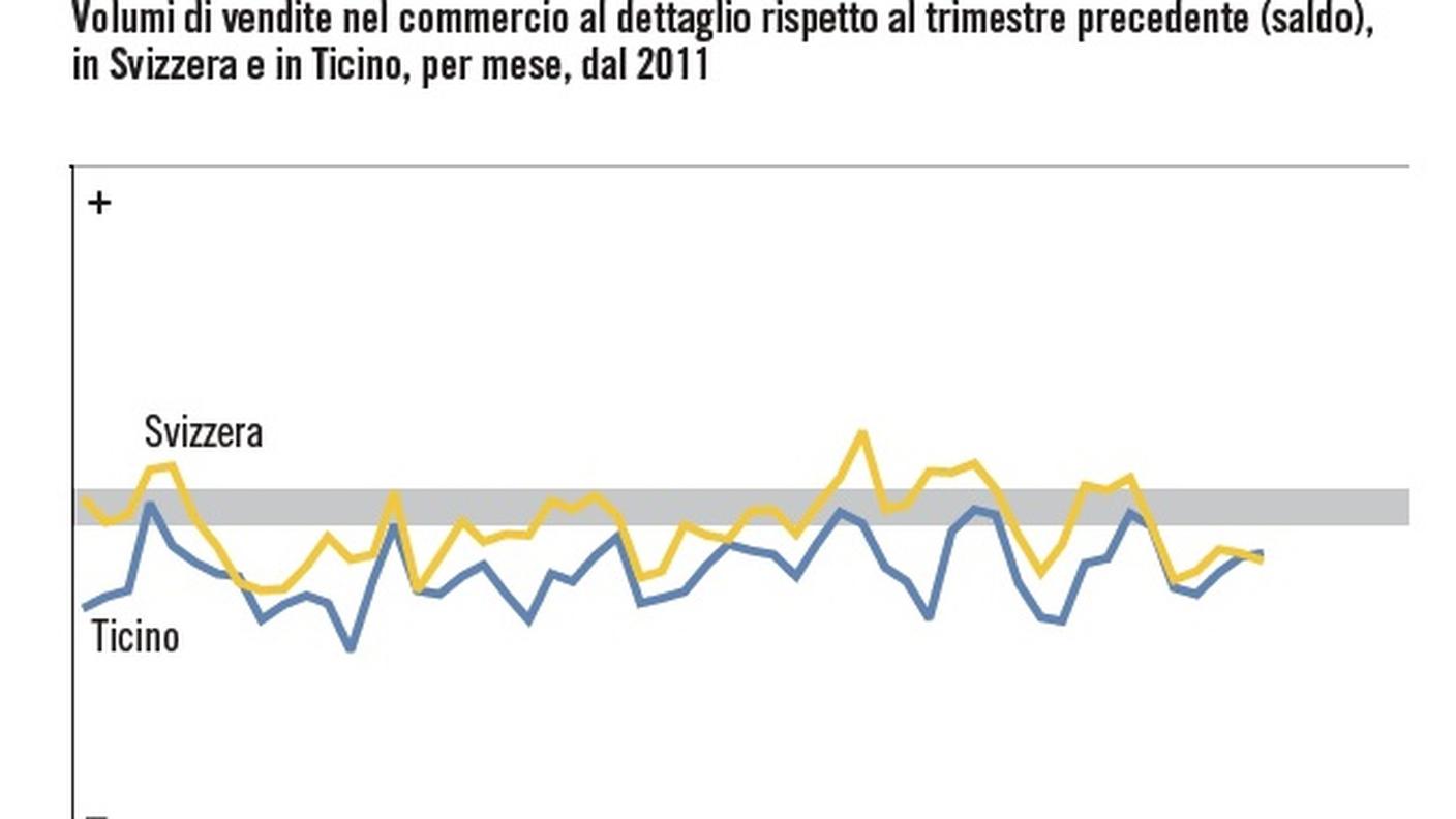 L'andamento delle vendite al dettaglio