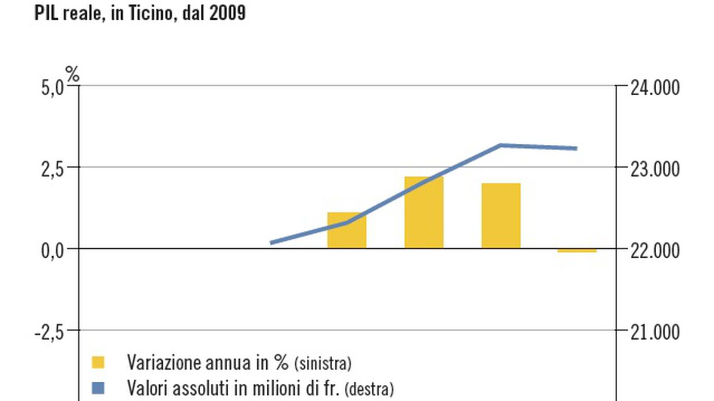 Le previsioni sul PIL