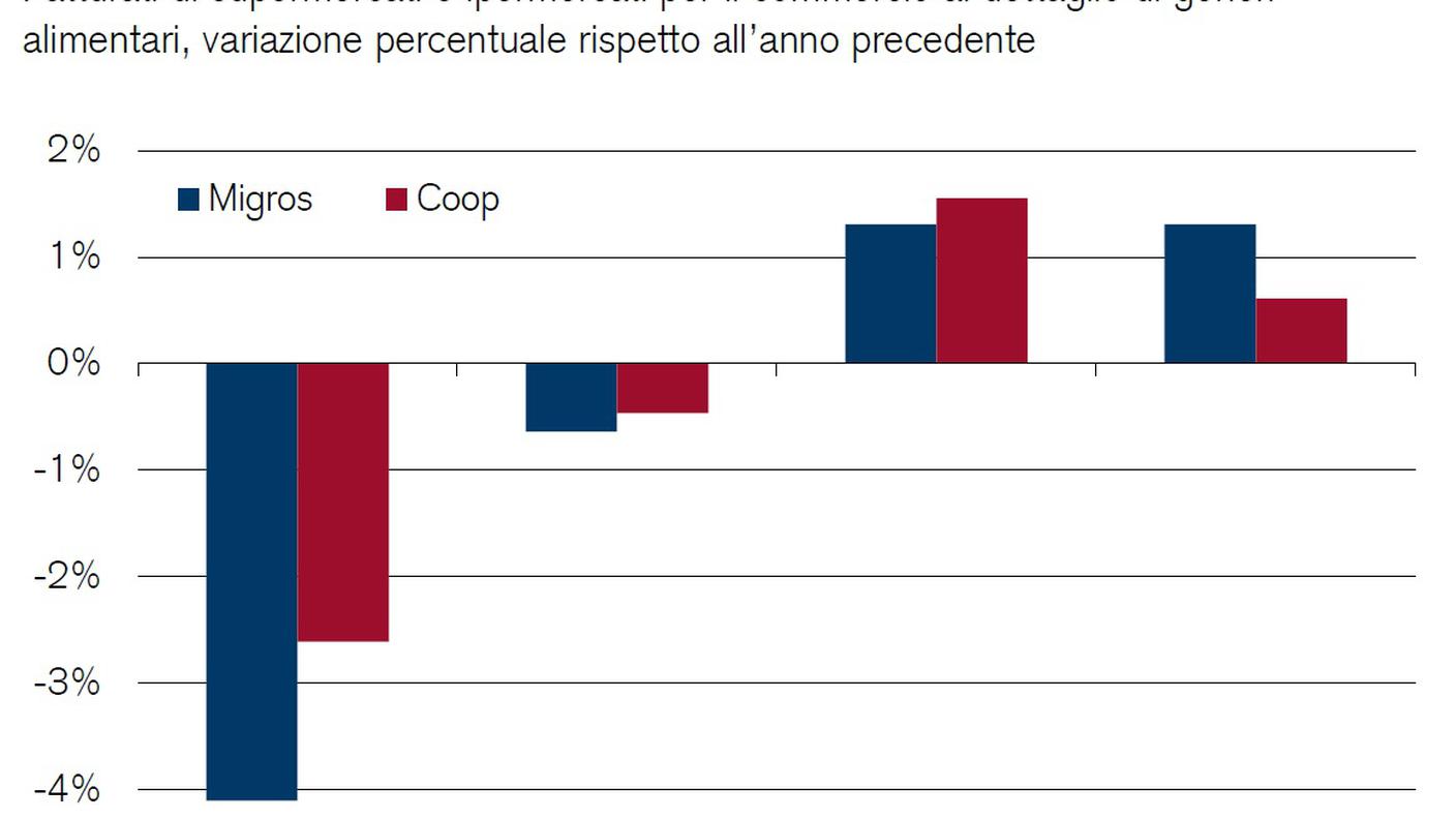 Fatturati nei generi alimentari di Coop e Migros