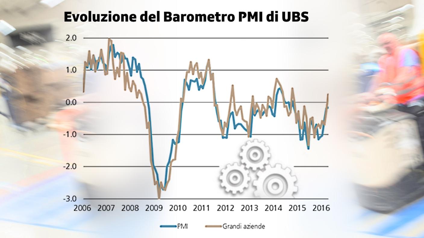 Evoluzione del Barometro PMI di UBS