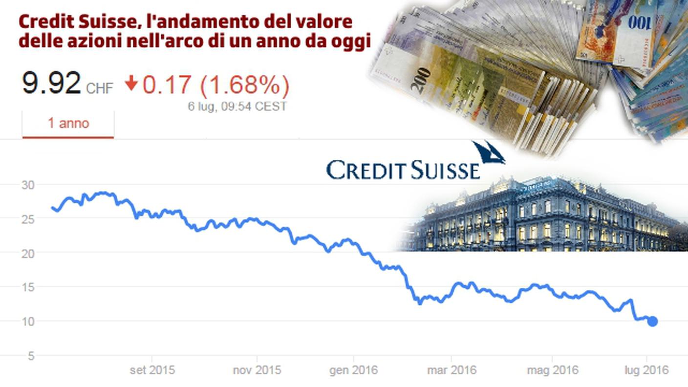 Nel 2007 l'azione era scambiata a 96 franchi