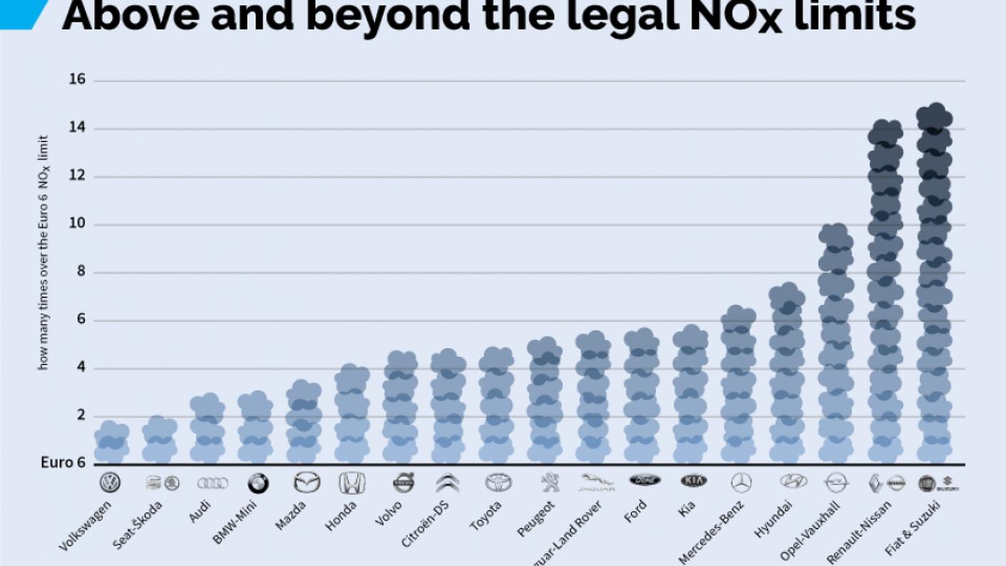 I risultati della ricerca sui motori a gasolio Euro6