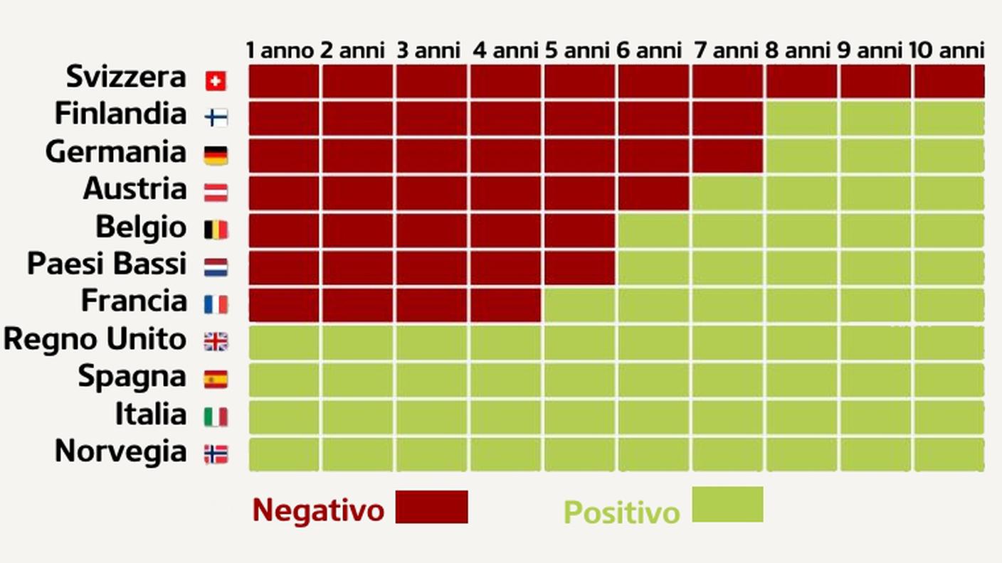 Il rendimento delle obbligazioni di Stato nei vari Paesi e per durata