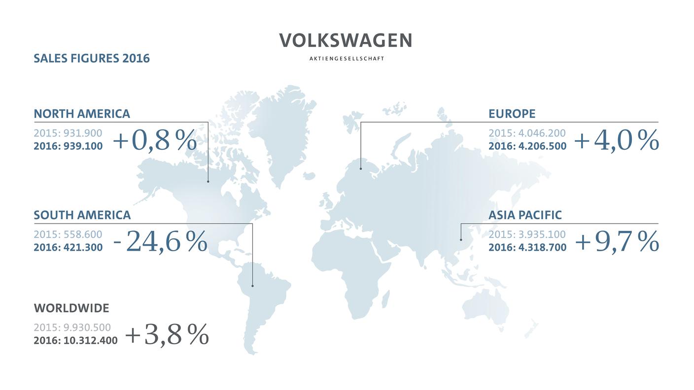 La situazione delle vendite mondiali del gruppo Volkswagen nel 2016
