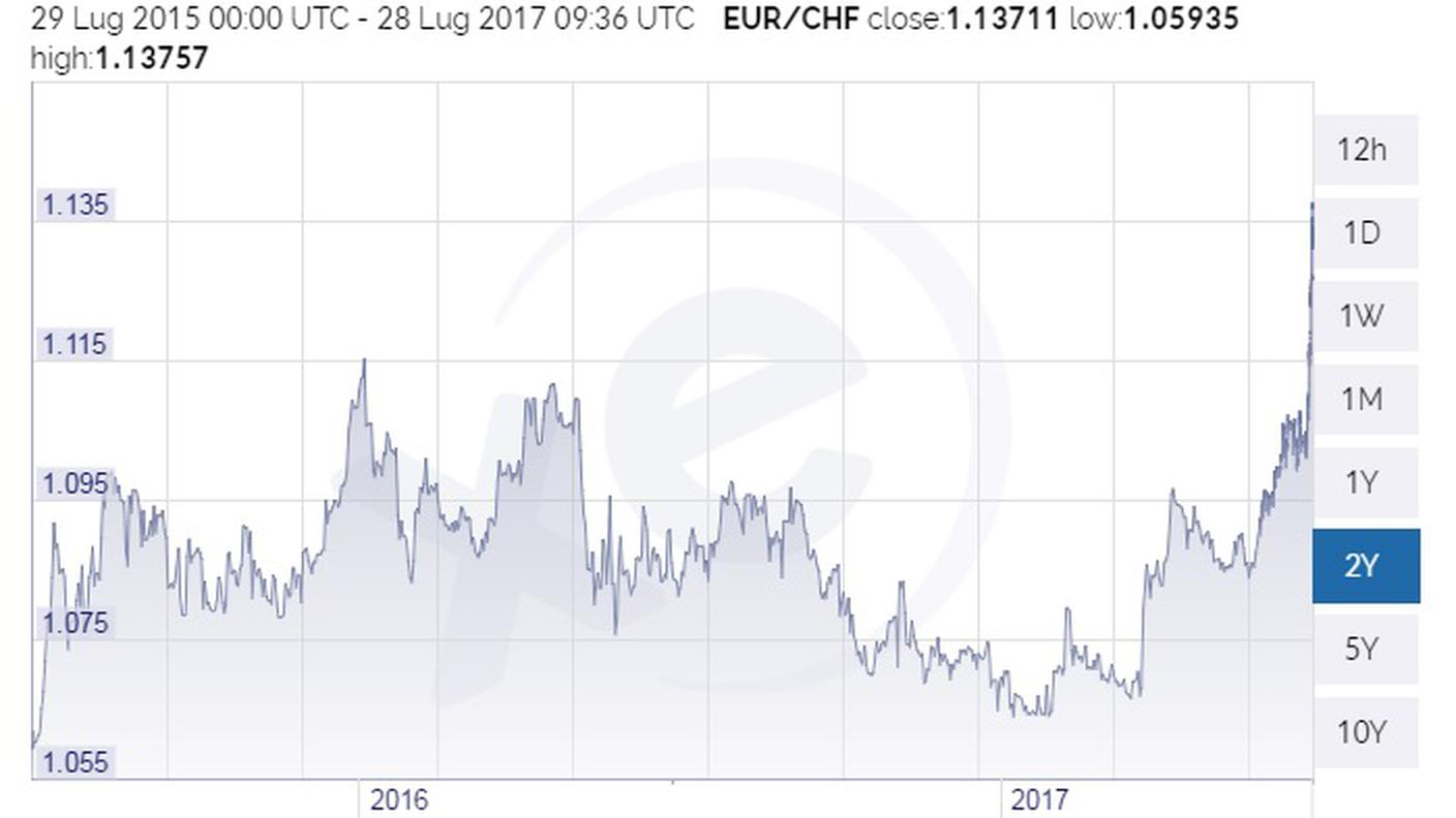 L'evoluzione del cambio negli ultimi due anni