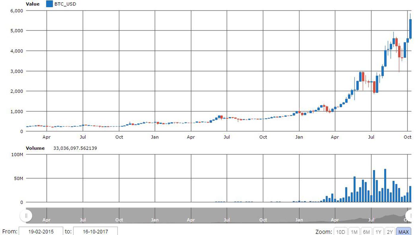 L'evoluzione della quotazione del bitcoin dal 2015 a oggi