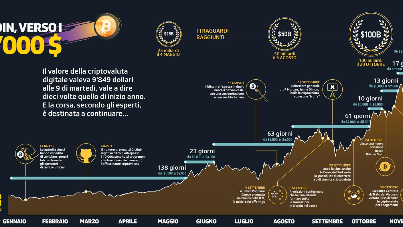 Bitcoin, verso i 10'000 dollari