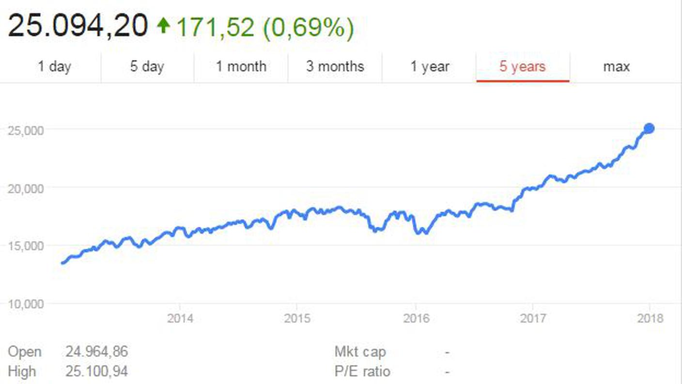 L'evoluzione  del Dow Jones negli ultimi 5 anni