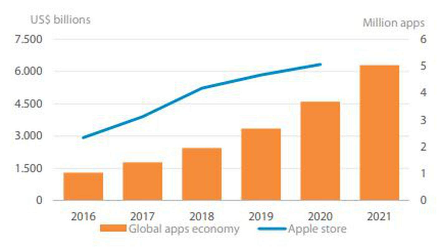 La crescita dell'App Economy e delle applicazioni Apple.JPG