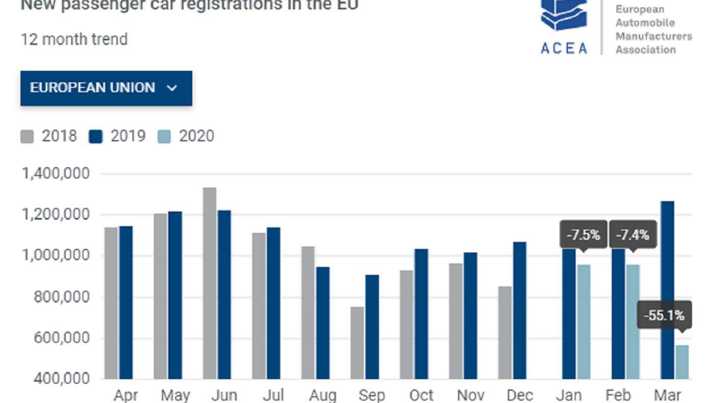 I dati di marzo 2020 del mercato europeo dell'auto
