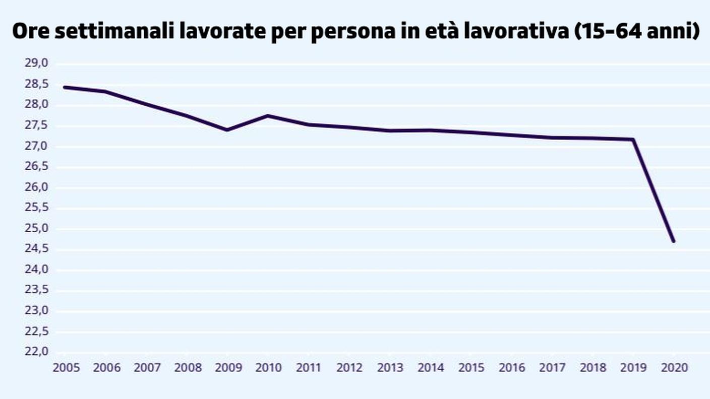 Ore settimanali lavorate per persona in età lavorativa (15-64 anni)