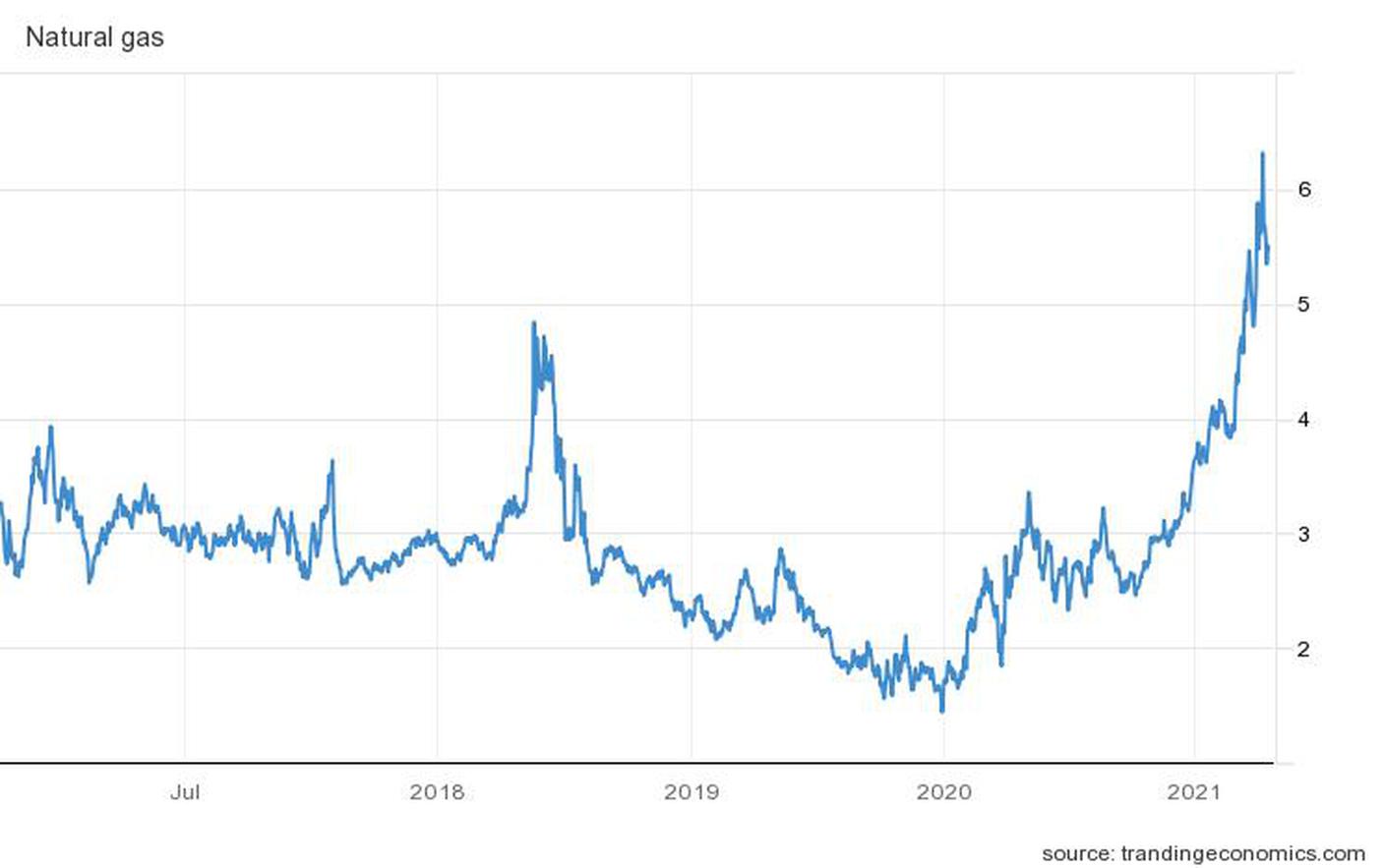 L'evoluzione del prezzo del gas negli ultimi anni