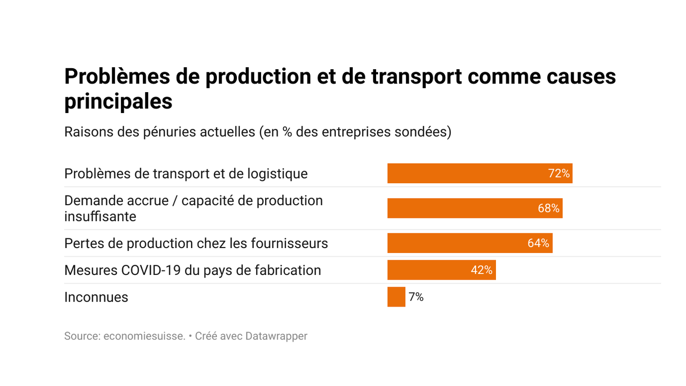 I problemi legati alla produzione e al trasporto, le cause principali di questa penuria 