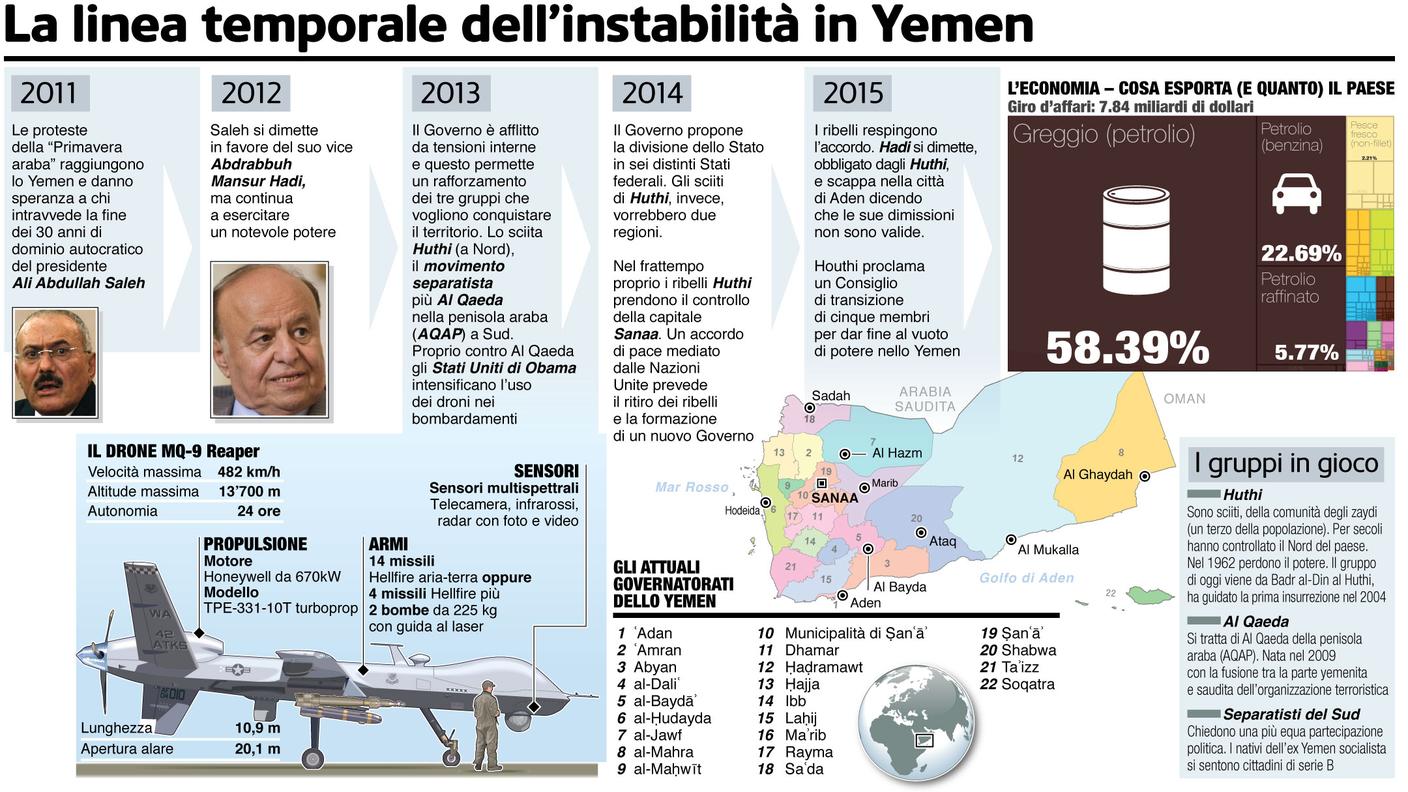 Gli ultimi anni dello Yemen in breve