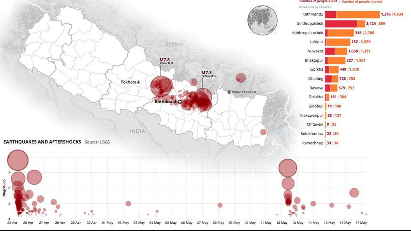 Nepal: la situazione aggiornata al 19 maggio