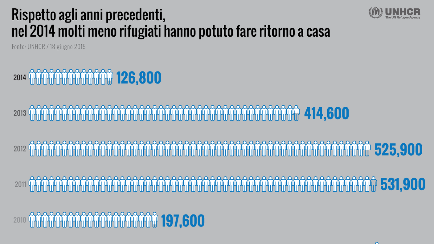 Rientri in forte calo