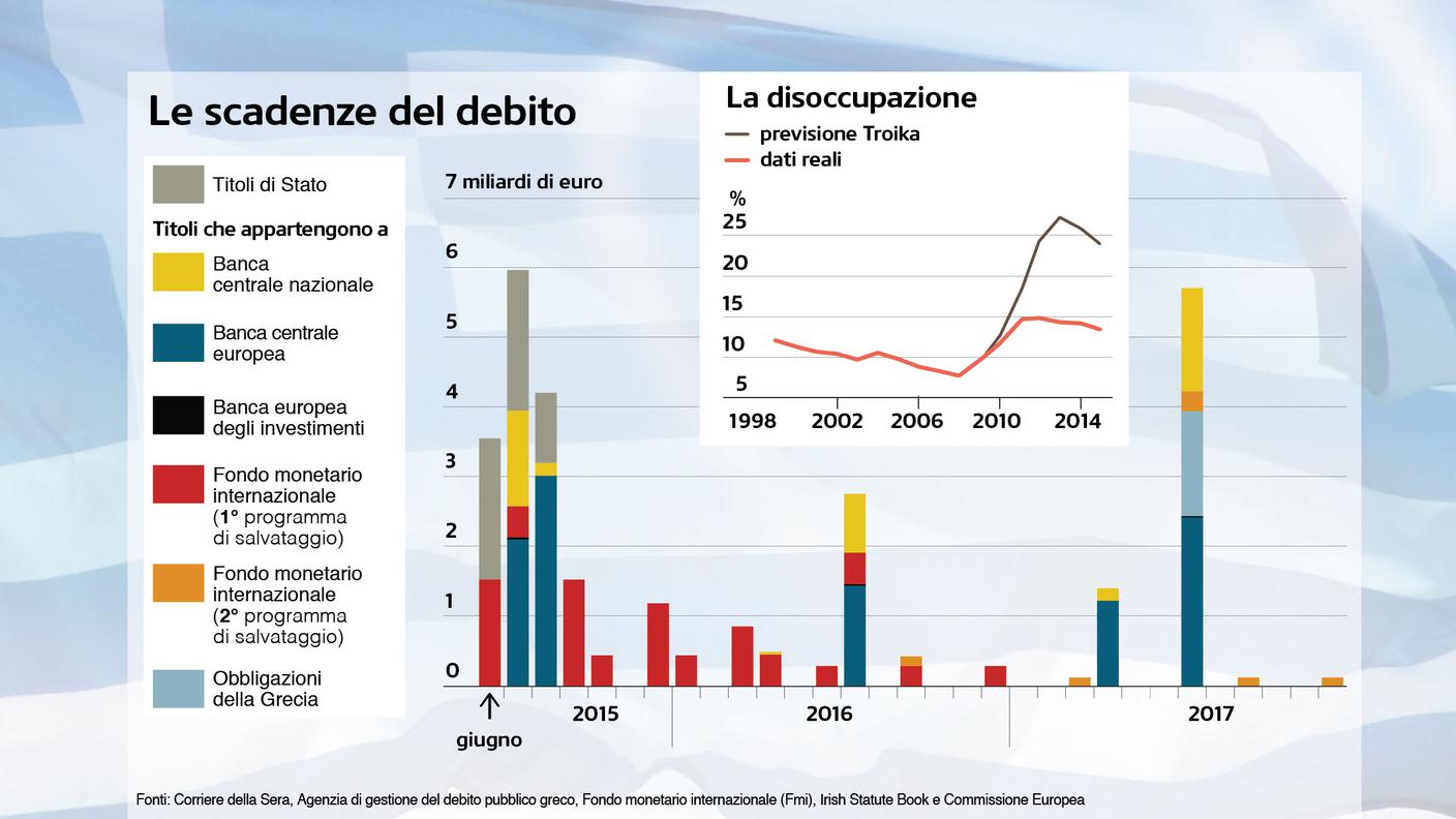 Le scadenze del debito e la disoccupazione in Grecia