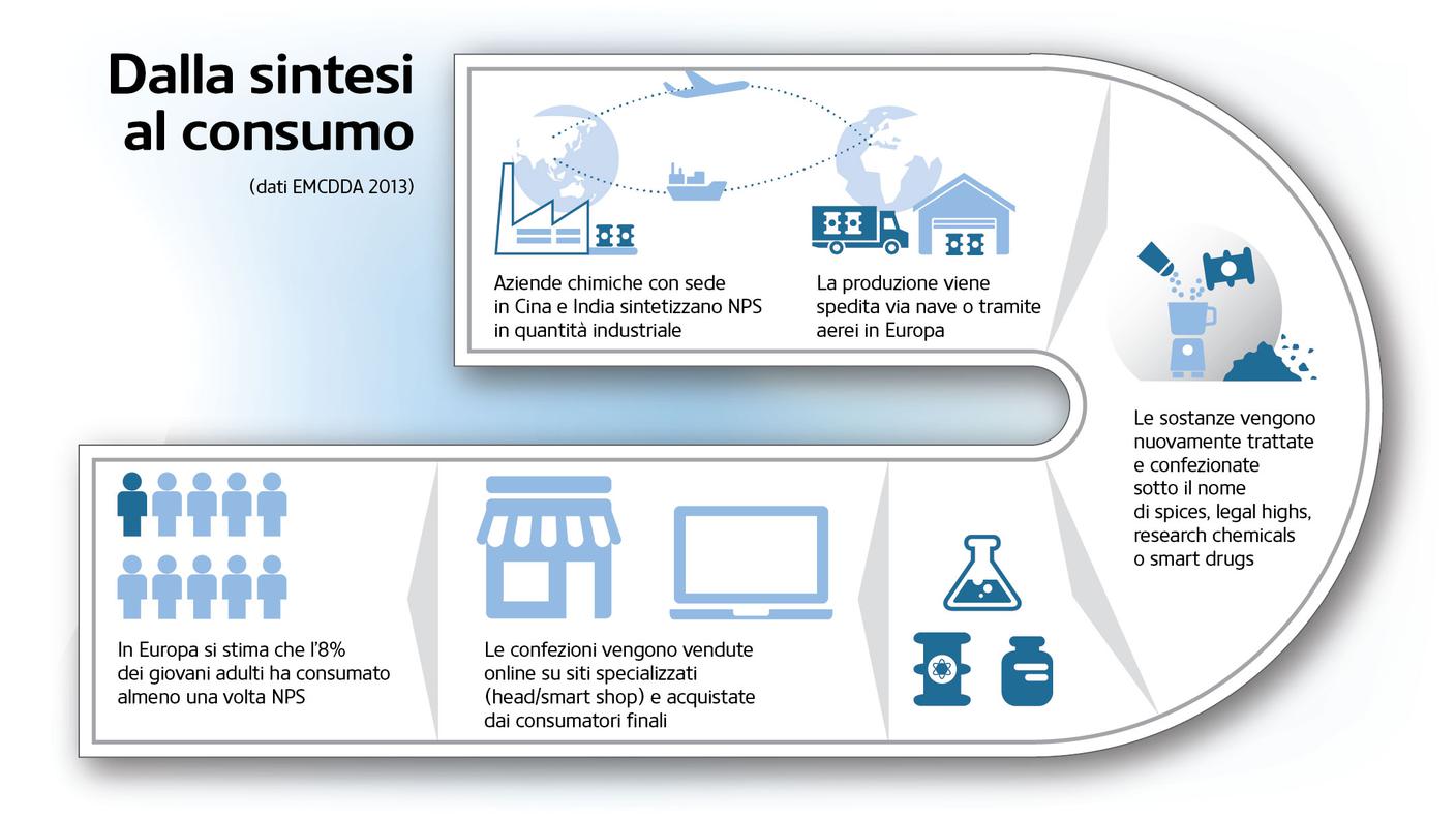 Dalla sintesi al consumo, dati EMCDDA