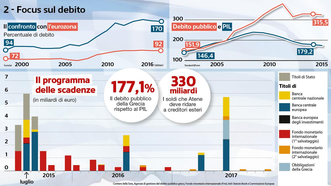 L'evoluzione del debito