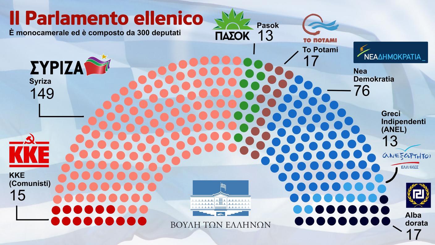 Il Parlamento ellenico: la composizione delle forze