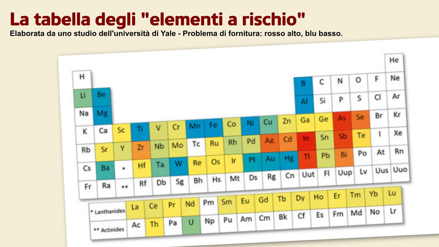 La tabella degli elementi a rischio di fornitura dell'università di Yale