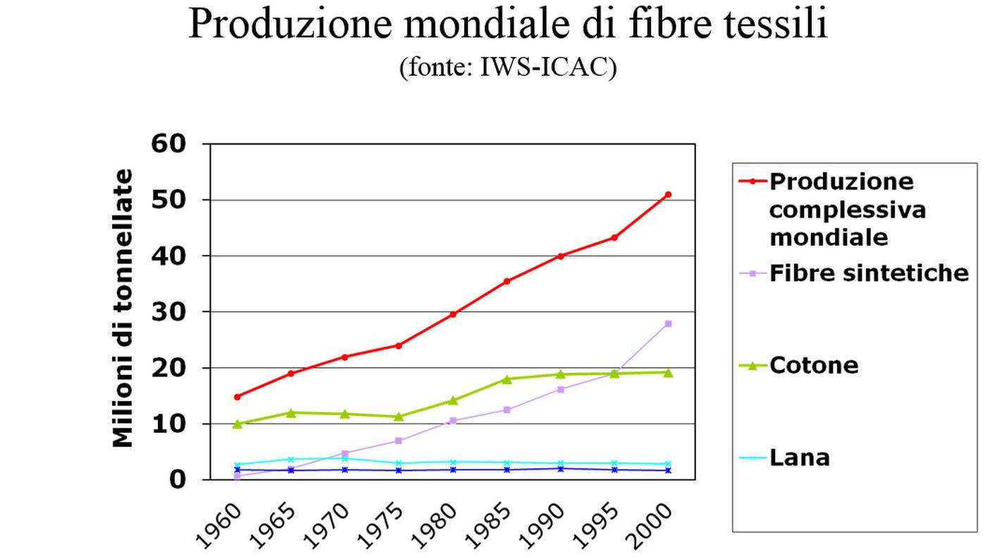 Domanda sempre in crescita, soprattutto per le fibre tessili