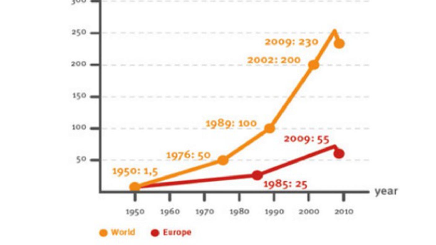 La produzione mondiale di plastiche in generale