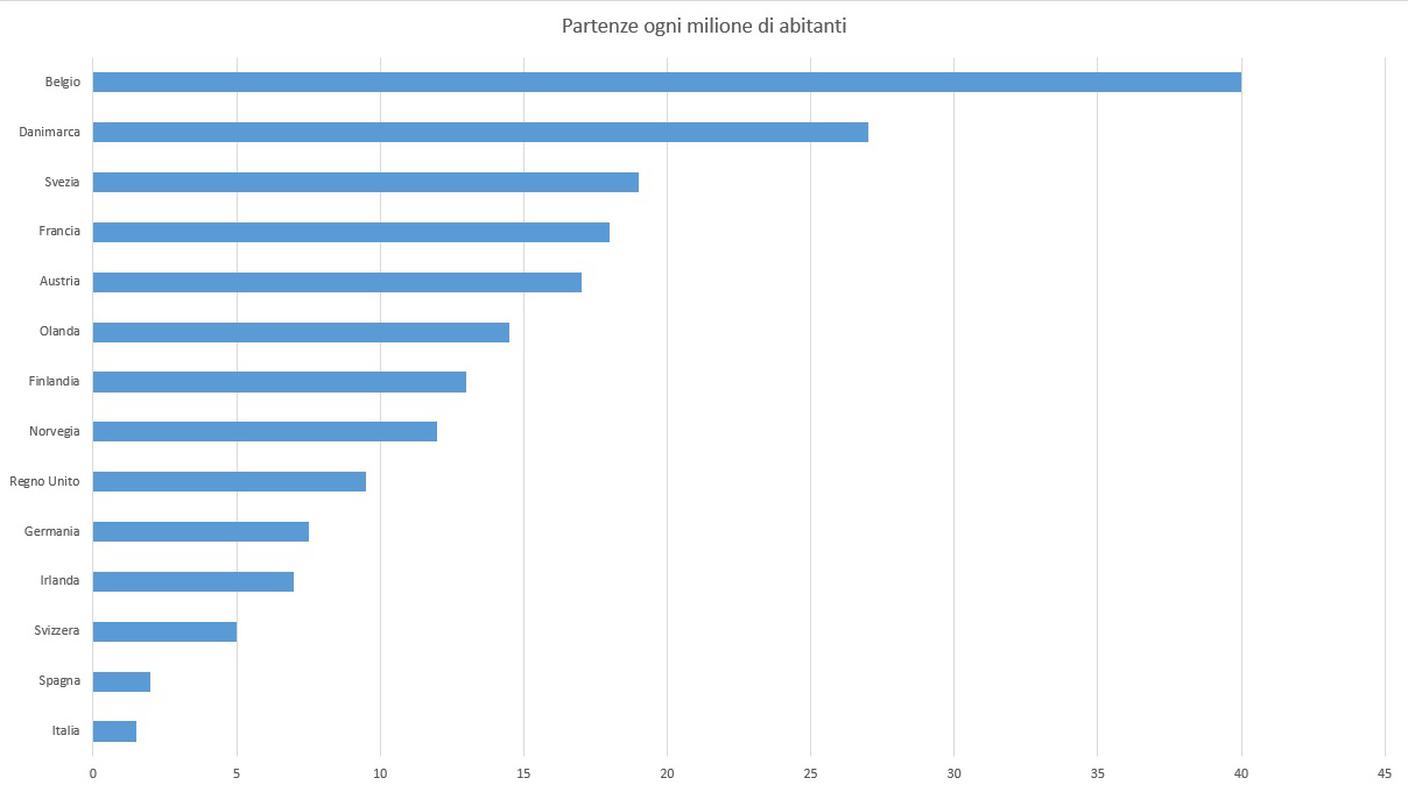 Partenze ogni milione di abitanti