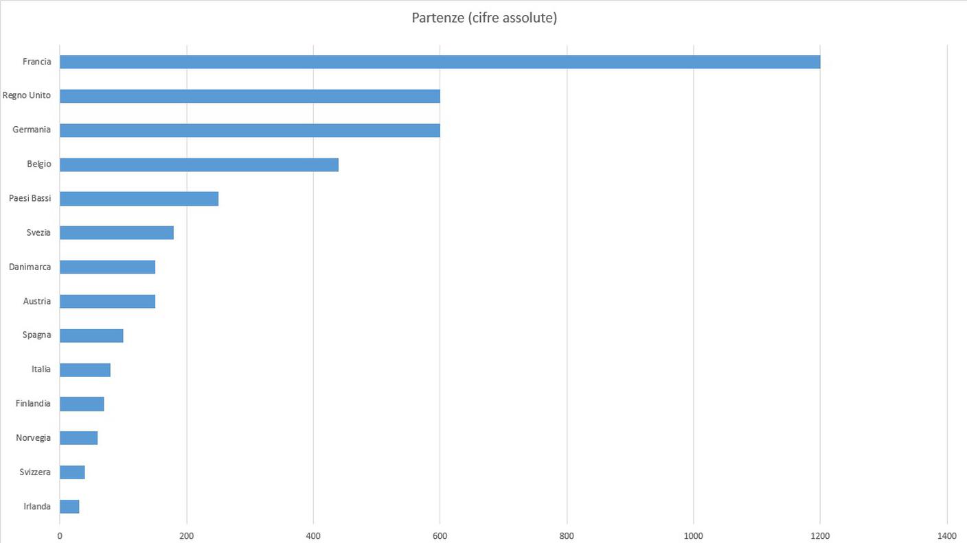 Partenze dai paesi dell'Europa occidentale, in cifre assolute