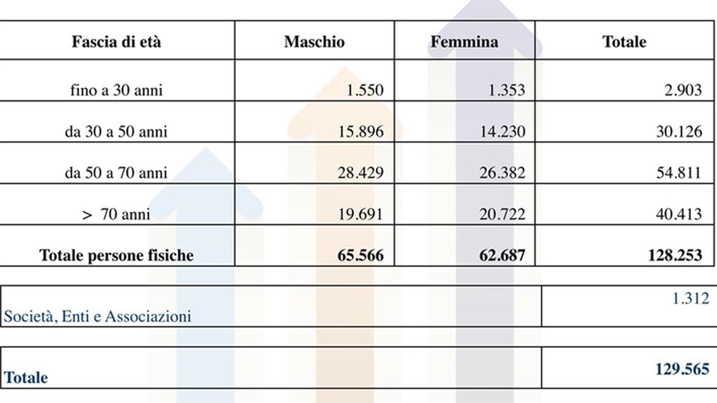 Istanze per fasce d'età, per sesso e per soggetto