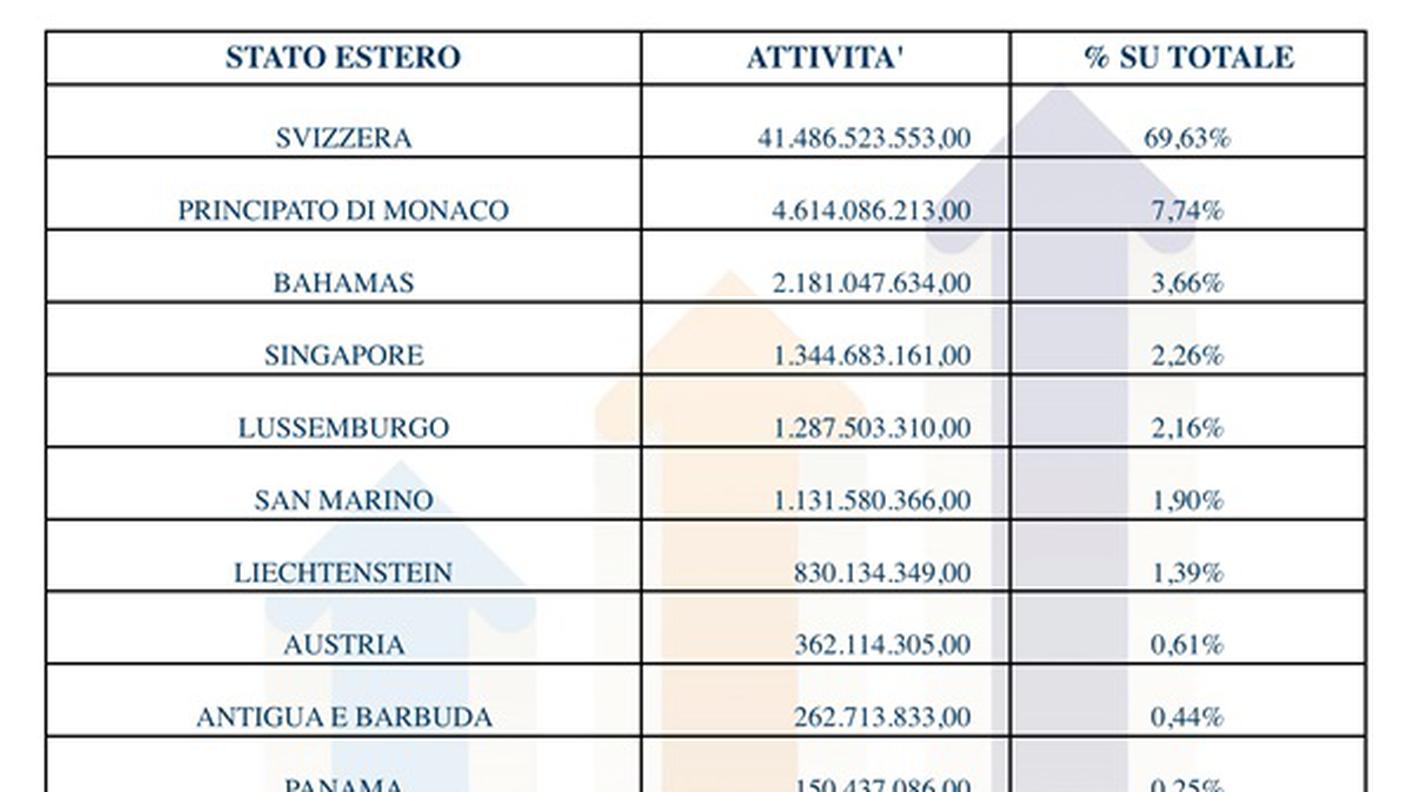 Attività emerse per Stato estero