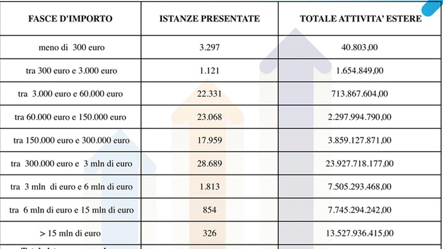 Attività estere emerse per fasce d'importo
