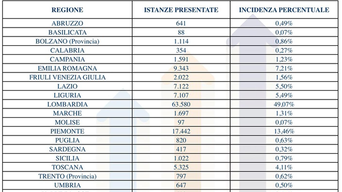 Istanze per regione