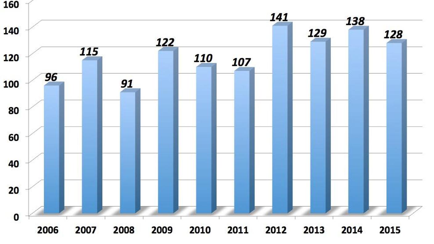 L'evoluzione del numero di morti