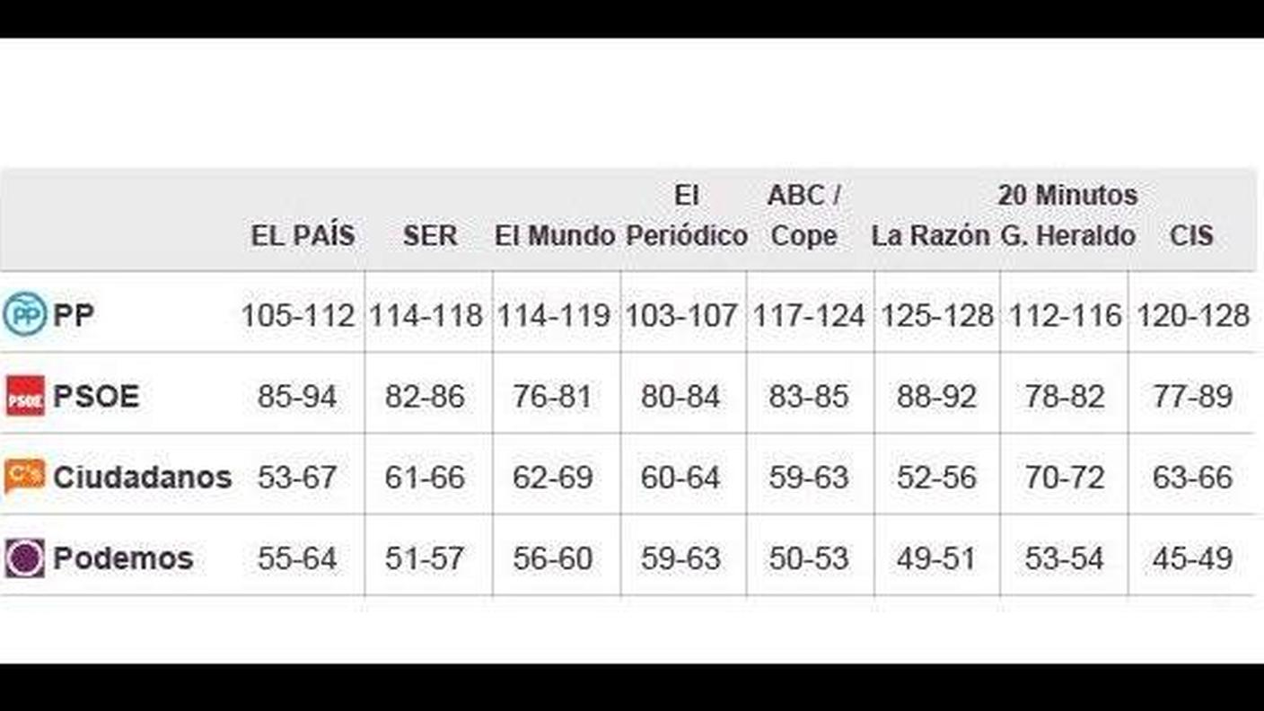 Cosa indicano gli ultimi sondaggi