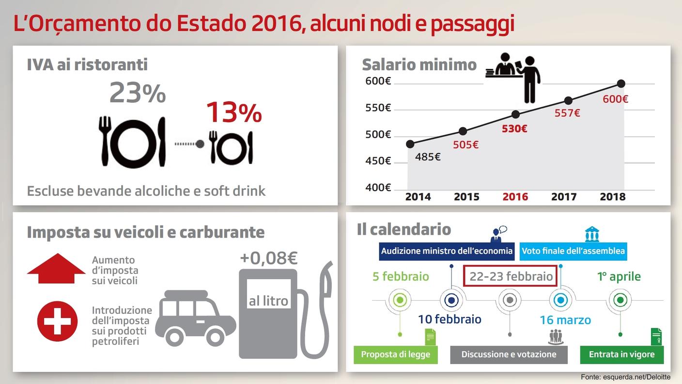 Il bilancio dello Stato 2016 del Portogallo, nodi e passaggi