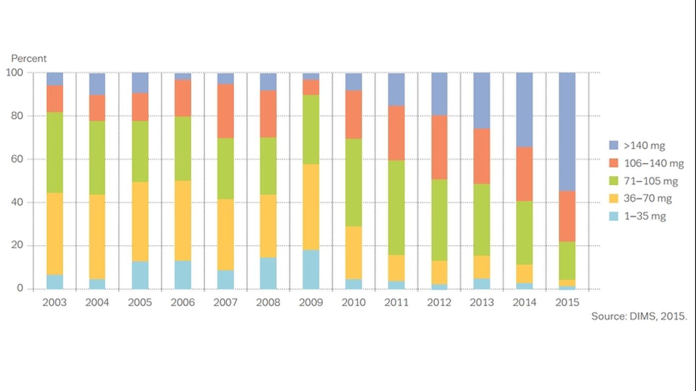 L'evoluzione del contenuto di MDMA in Olanda 2003-2015